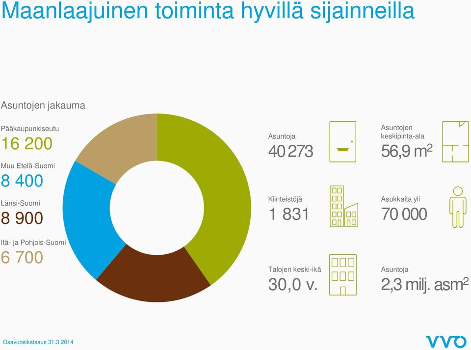 Pohjois-Suomi 6 700 Asuntoja 40 273 Kiinteistöjä 1 831 Talojen keski-ikä