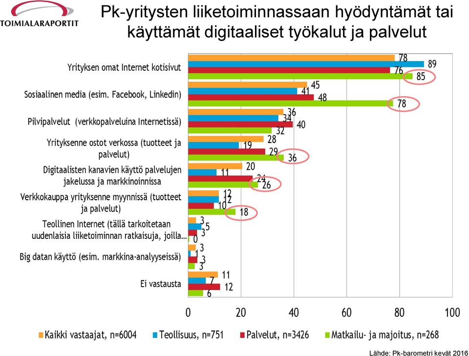 tai käyttämät digitaaliset