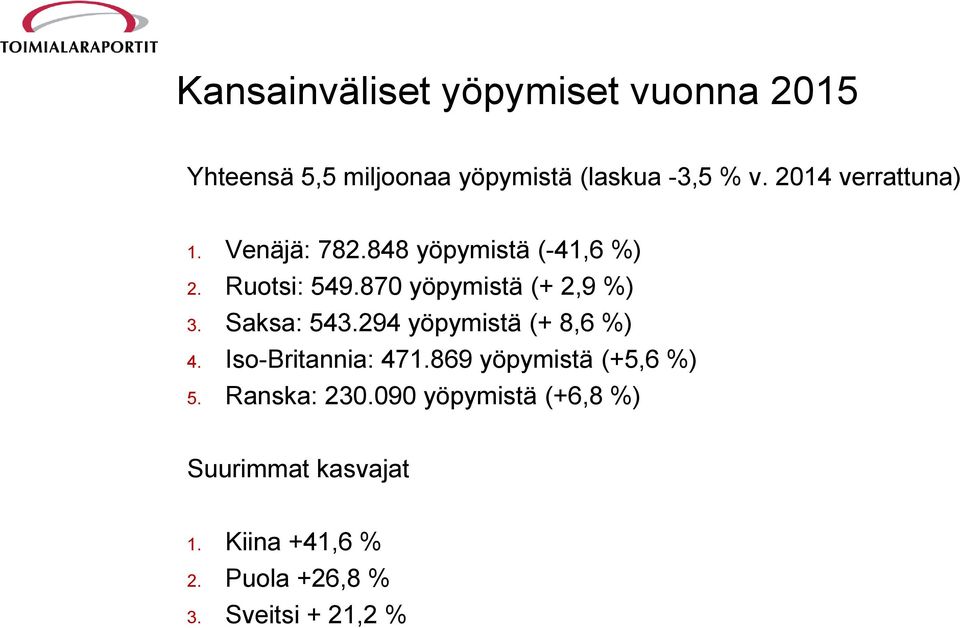 870 yöpymistä (+ 2,9 %) 3. Saksa: 543.294 yöpymistä (+ 8,6 %) 4. Iso-Britannia: 471.