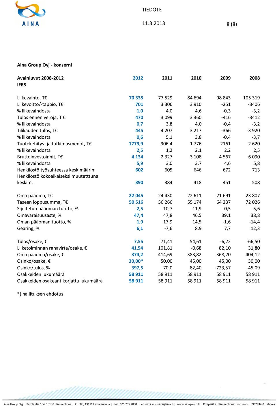 Tuotekehitys- ja tutkimusmenot, T 1779,9 906,4 1 776 2161 2 620 % liikevaihdosta 2,5 1,2 2,1 2,2 2,5 Bruttoinvestoinnit, T 4 134 2 327 3 108 4 567 6 090 % liikevaihdosta 5,9 3,0 3,7 4,6 5,8