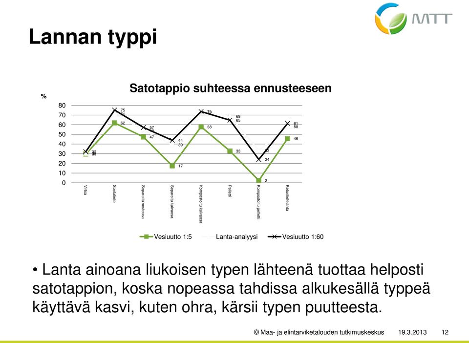 nesteosa Vesiuutto 1:5 Lanta-analyysi Vesiuutto 1:60 Lanta ainoana liukoisen typen lähteenä tuottaa helposti satotappion, koska