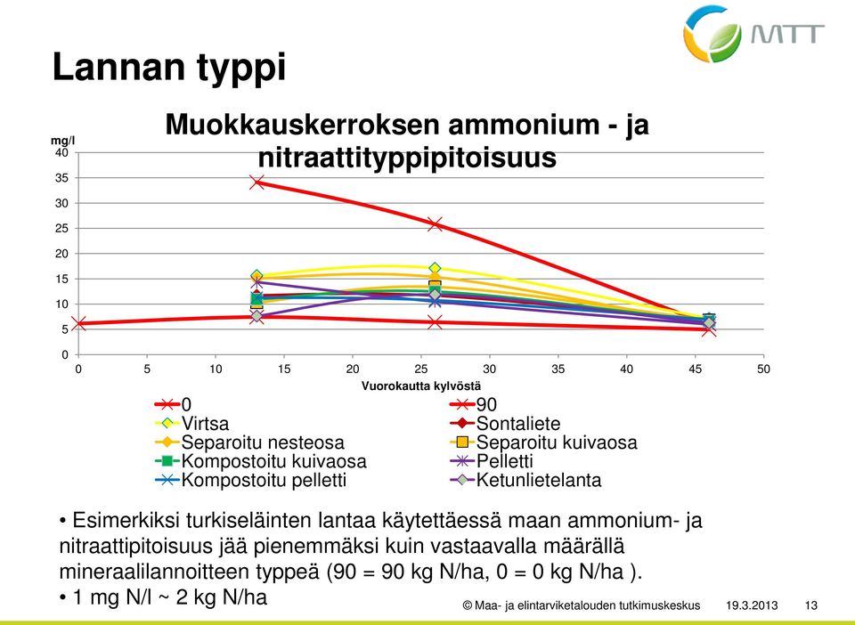 Ketunlietelanta Esimerkiksi turkiseläinten lantaa käytettäessä maan ammonium- ja nitraattipitoisuus jää pienemmäksi kuin vastaavalla