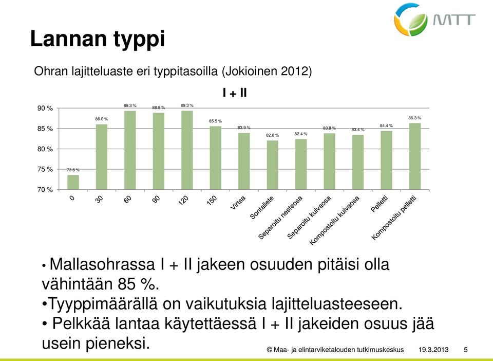 6 % 70 % Mallasohrassa I + II jakeen osuuden pitäisi olla vähintään 85 %.
