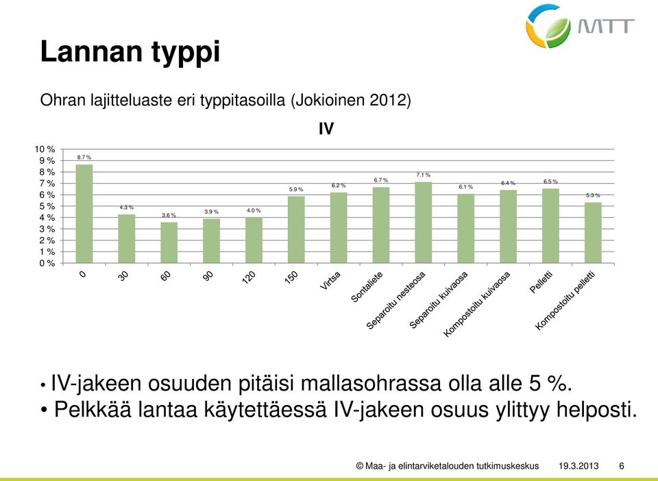 5 % 5.3 % IV-jakeen osuuden pitäisi mallasohrassa olla alle 5 %.