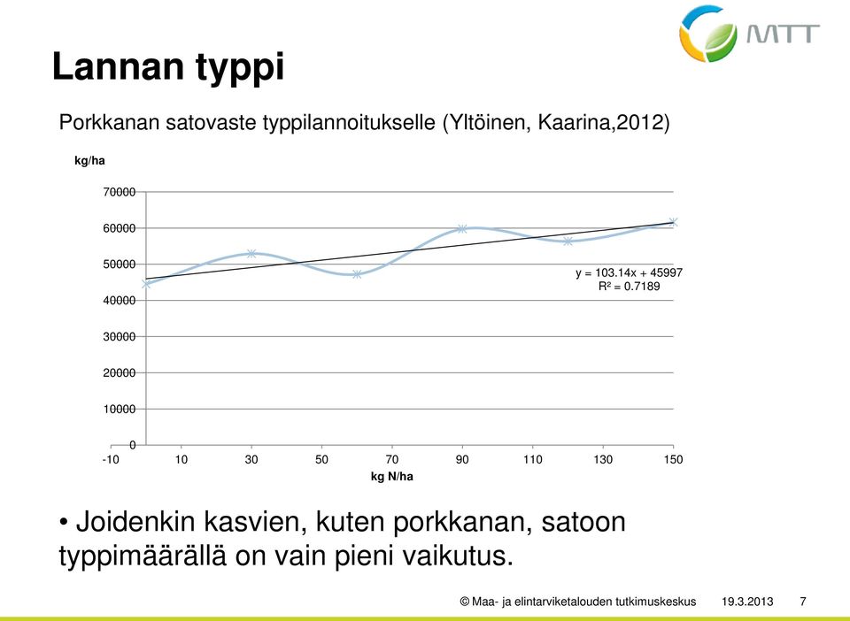 7189 30000 20000 10000 0-10 10 30 50 70 90 110 130 150 kg N/ha Joidenkin kasvien,