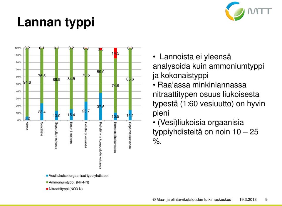 1 Separoitu kuivaosa Kompostoitu kuivaosa Lannoista ei yleensä analysoida kuin ammoniumtyppi ja kokonaistyppi Raa assa minkinlannassa nitraattitypen osuus liukoisesta