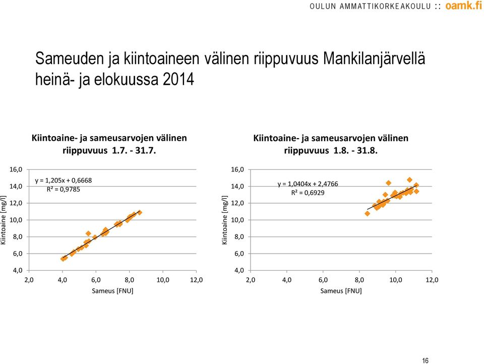 - 31.7. Kiintoaine- ja sameusarvojen välinen riippuvuus 1.8.