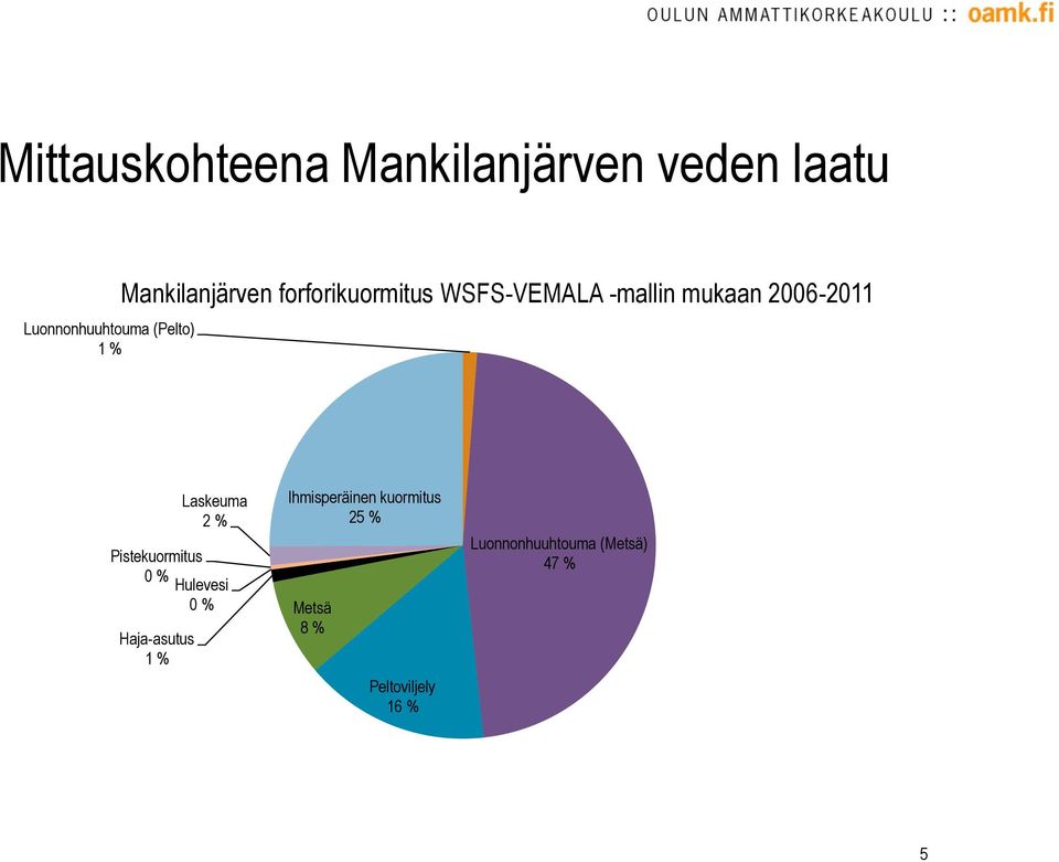 Haja-asutus 1 % Laskeuma 2 % Pistekuormitus 0 % Hulevesi 0 %