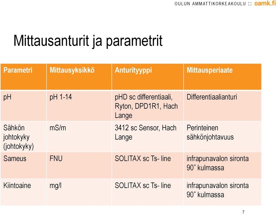 Hach Lange Differentiaalianturi Perinteinen sähkönjohtavuus Sameus FNU SOLITAX sc Ts- line