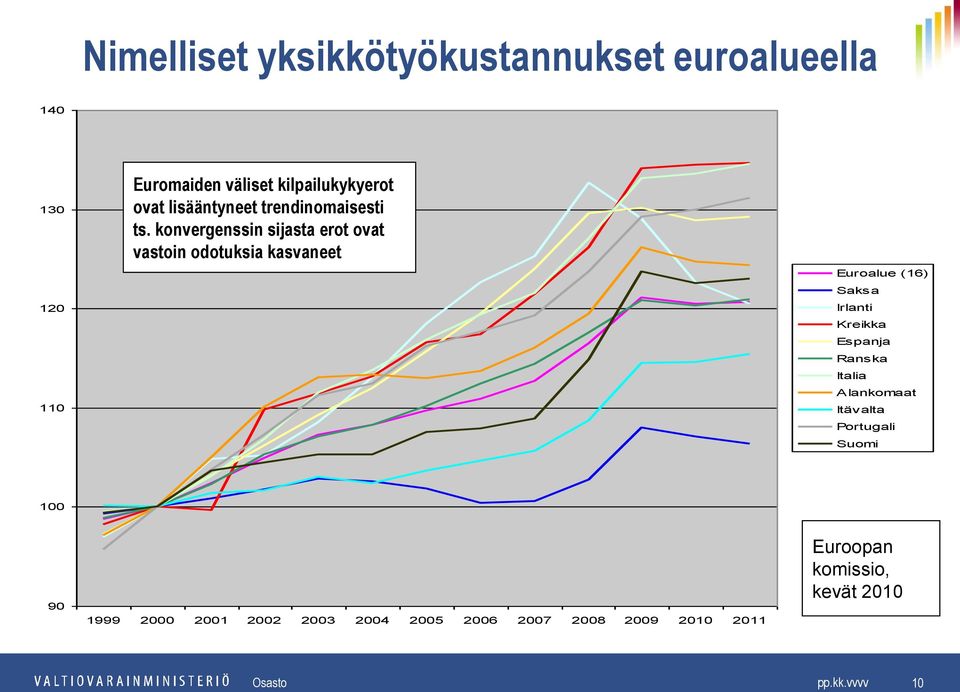 konvergenssin sijasta erot ovat vastoin odotuksia kasvaneet Euroalue (16) Saksa Irlanti Kreikka Espanja