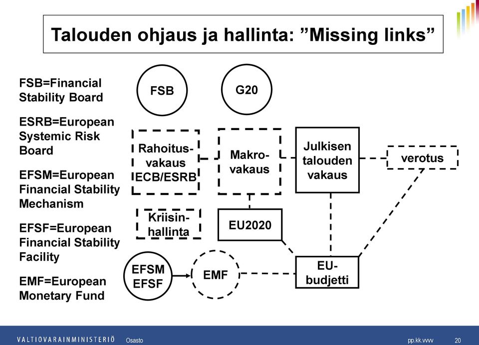 Stability Facility EMF=European Monetary Fund Makrovakaus Rahoitusvakaus ECB/ESRB EFSM EFSF