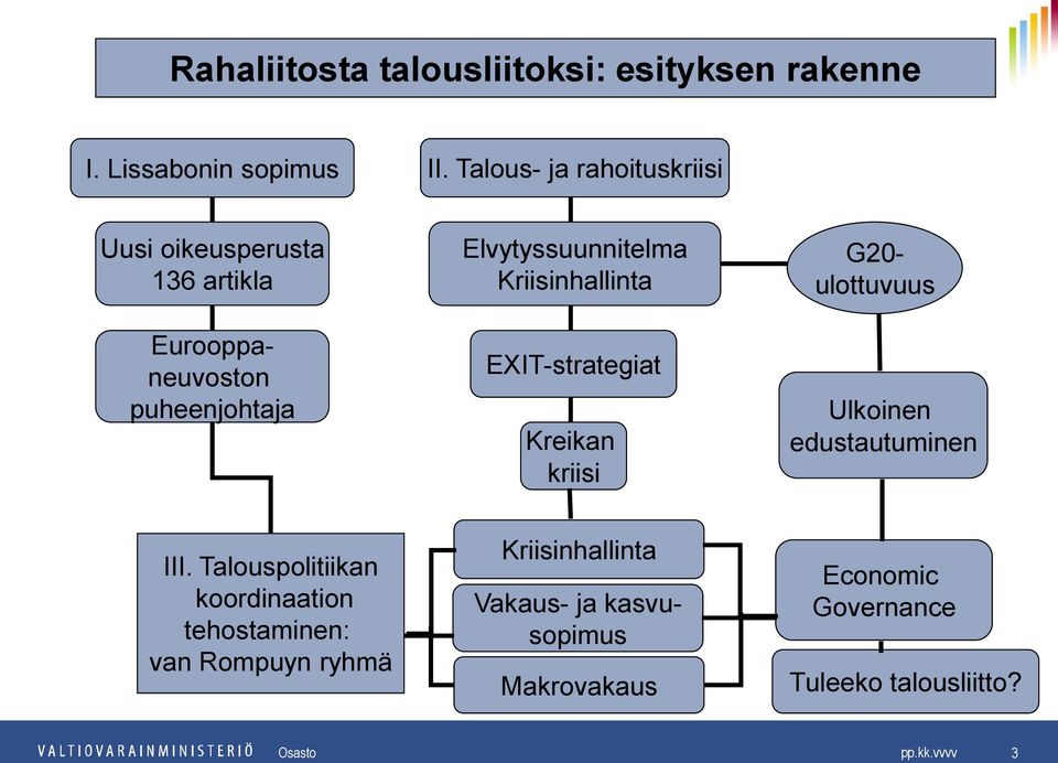 Kriisinhallinta EXIT-strategiat Kreikan kriisi G20- ulottuvuus Ulkoinen edustautuminen III.