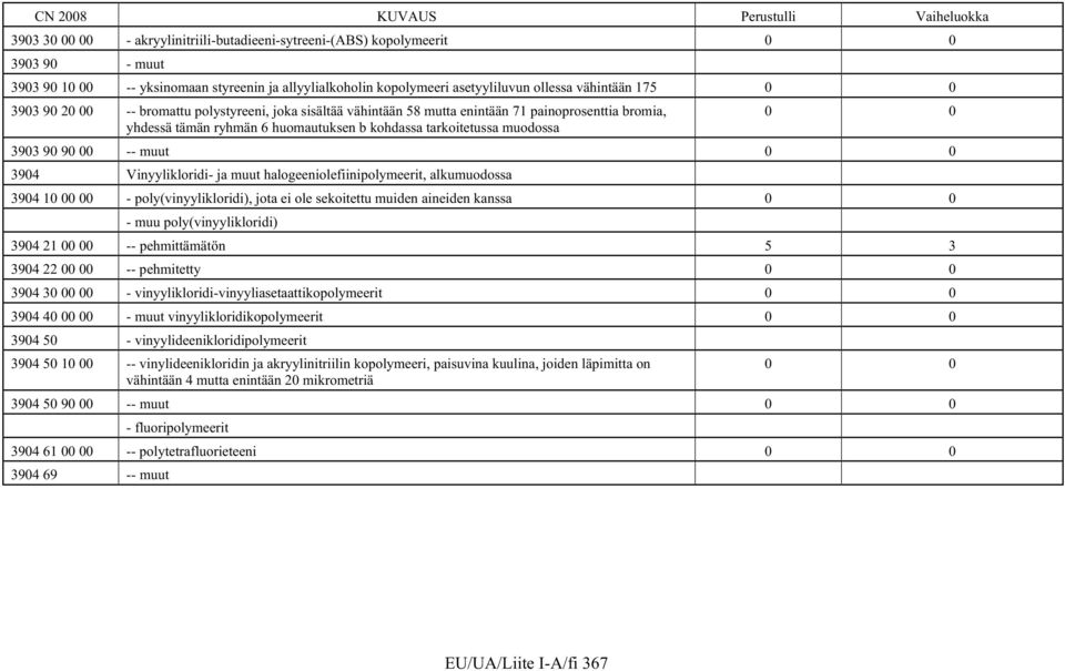 muut 0 0 3904 Vinyylikloridi- ja muut halogeeniolefiinipolymeerit, alkumuodossa 3904 10 00 00 - poly(vinyylikloridi), jota ei ole sekoitettu muiden aineiden kanssa 0 0 - muu poly(vinyylikloridi) 3904