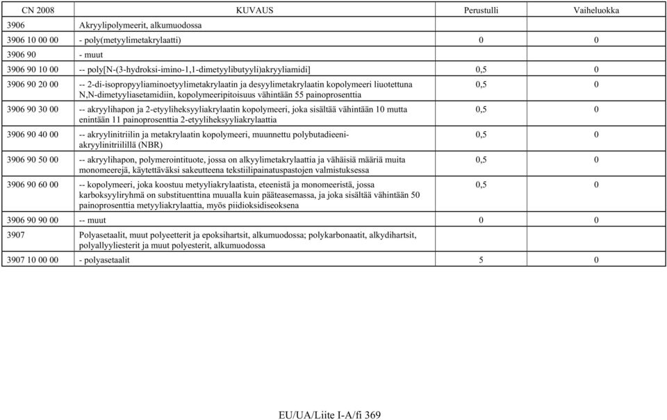 2-etyyliheksyyliakrylaatin kopolymeeri, joka sisältää vähintään 10 mutta enintään 11 painoprosenttia 2-etyyliheksyyliakrylaattia 3906 90 40 00 -- akryylinitriilin ja metakrylaatin kopolymeeri,