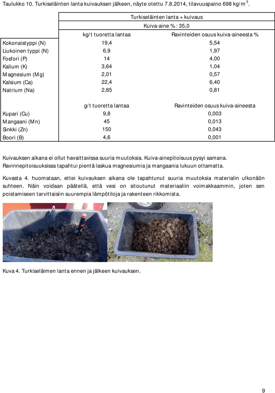 1,04 Magnesium (Mg) 2,01 0,57 Kalsium (Ca) 22,4 6,40 Natrium (Na) 2,85 0,81 g/t tuoretta lantaa Ravinteiden osuus kuiva-aineesta Kupari (Cu) 9,8 0,003 Mangaani (Mn) 45 0,013 Sinkki (Zn) 150 0,043