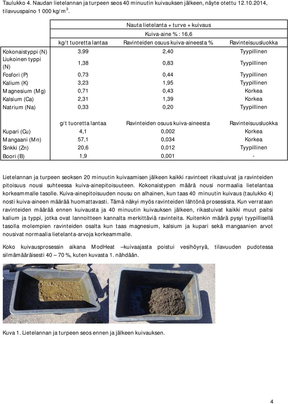 Tyypillinen Magnesium (Mg) 0,71 0,43 Korkea Kalsium (Ca) 2,31 1,39 Korkea Natrium (Na) 0,33 0,20 Tyypillinen Kupari (Cu) 4,1 0,002 Korkea Mangaani (Mn) 57,1 0,034 Korkea Sinkki (Zn) 20,6 0,012