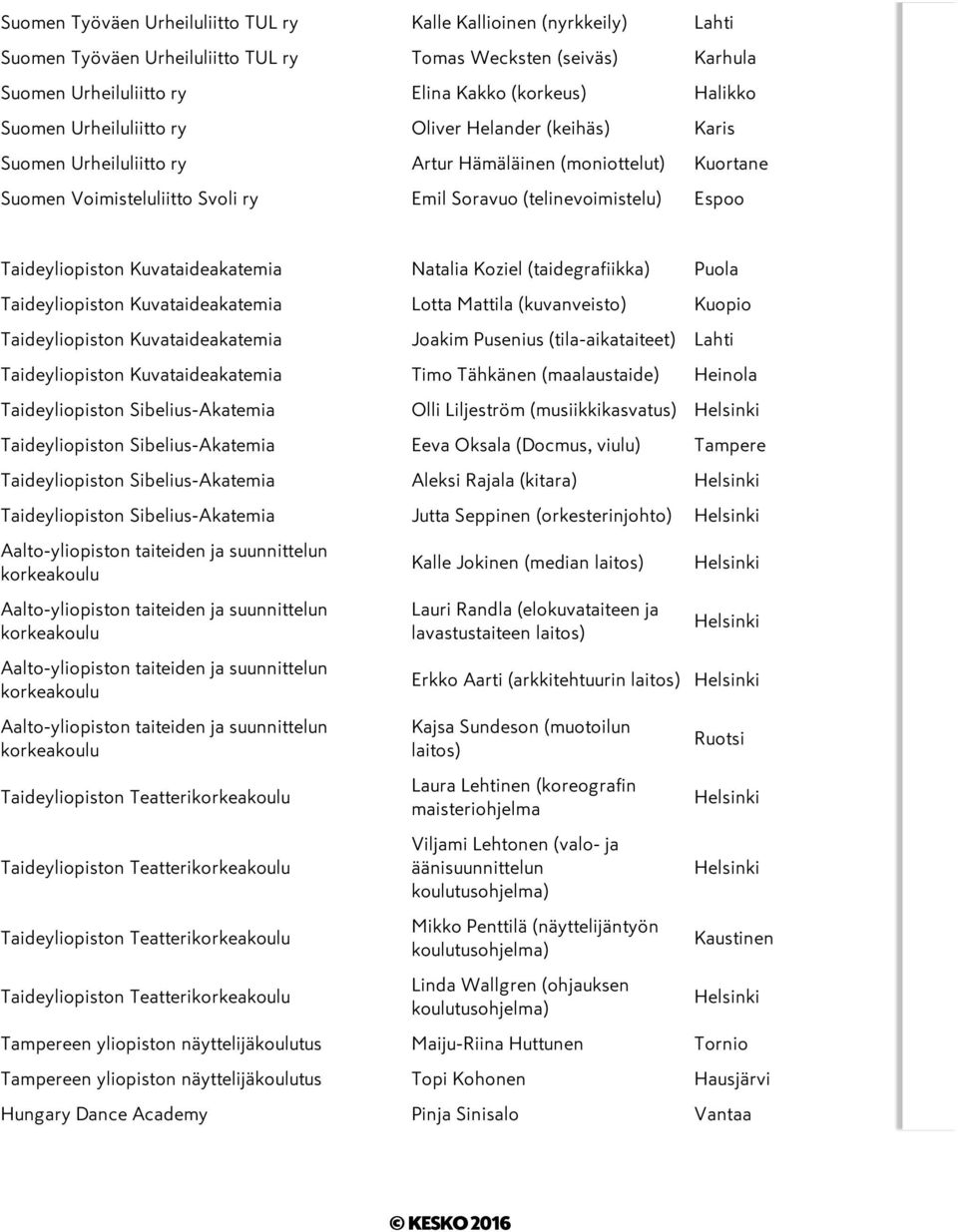 Kuvataideakatemia Natalia Koziel (taidegrafiikka) Puola Taideyliopiston Kuvataideakatemia Lotta Mattila (kuvanveisto) Kuopio Taideyliopiston Kuvataideakatemia Joakim Pusenius (tila-aikataiteet) Lahti