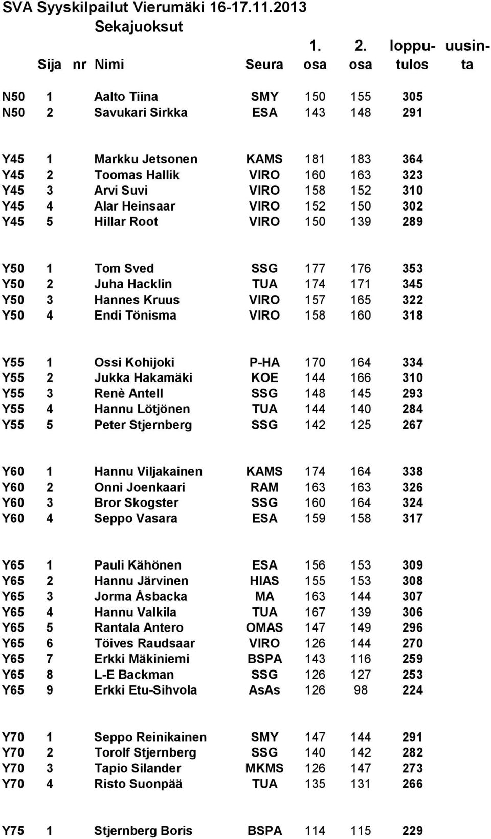 Y45 3 Arvi Suvi VIRO 158 152 310 Y45 4 Alar Heinsaar VIRO 152 150 302 Y45 5 Hillar Root VIRO 150 139 289 Y50 1 Tom Sved SSG 177 176 353 Y50 2 Juha Hacklin TUA 174 171 345 Y50 3 Hannes Kruus VIRO 157