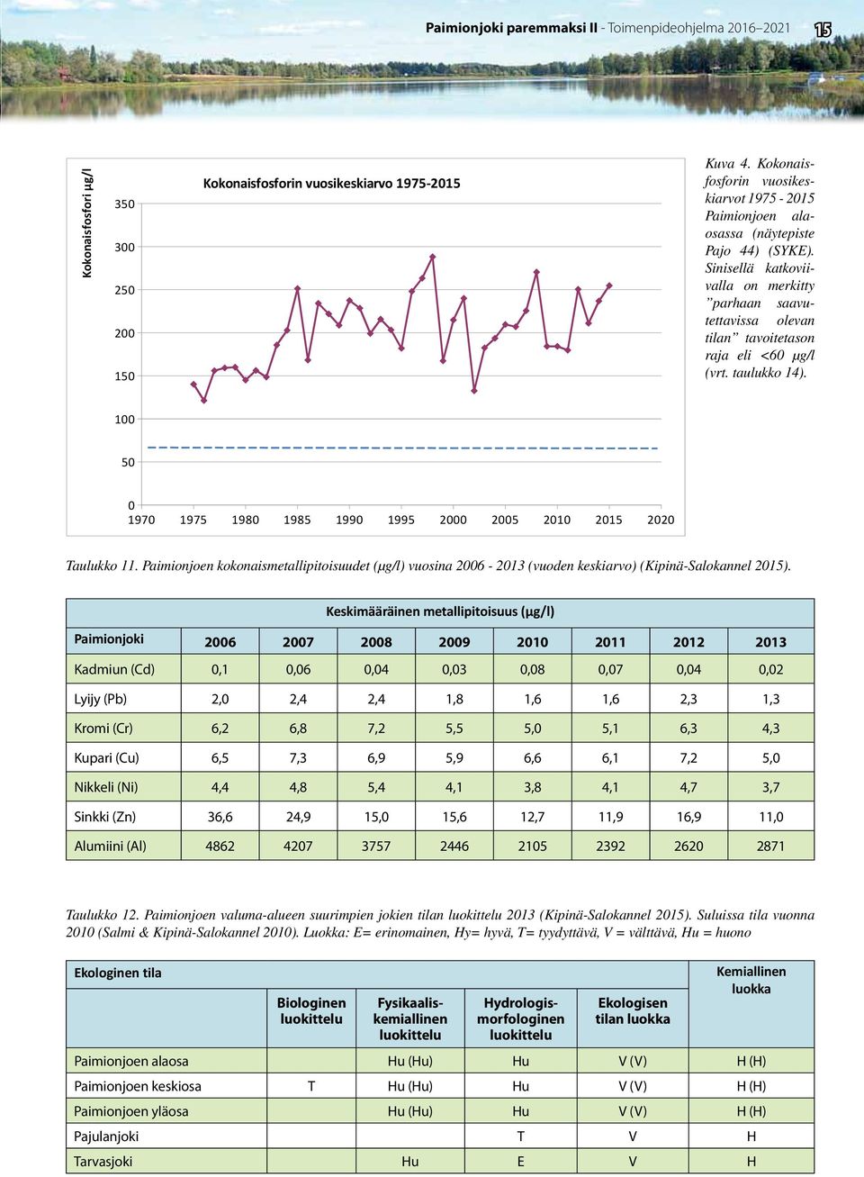 Sinisellä katkoviivalla on merkitty parhaan saavutettavissa olevan tilan tavoitetason raja eli <60 µg/l (vrt. taulukko 14). 100 50 0 1970 1975 1980 1985 1990 1995 2000 2005 2010 2015 2020 Taulukko 11.
