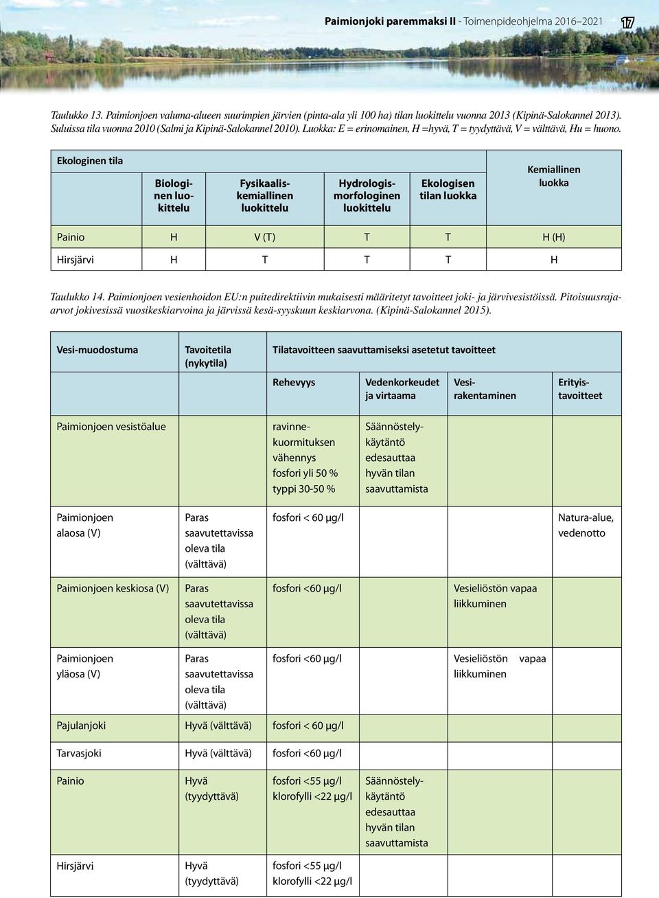 Ekologinen tila Biologinen luokittelu Fysikaaliskemiallinen luokittelu Hydrologismorfologinen luokittelu Ekologisen tilan luokka Kemiallinen luokka Painio H V (T) T T H (H) Hirsjärvi H T T T H