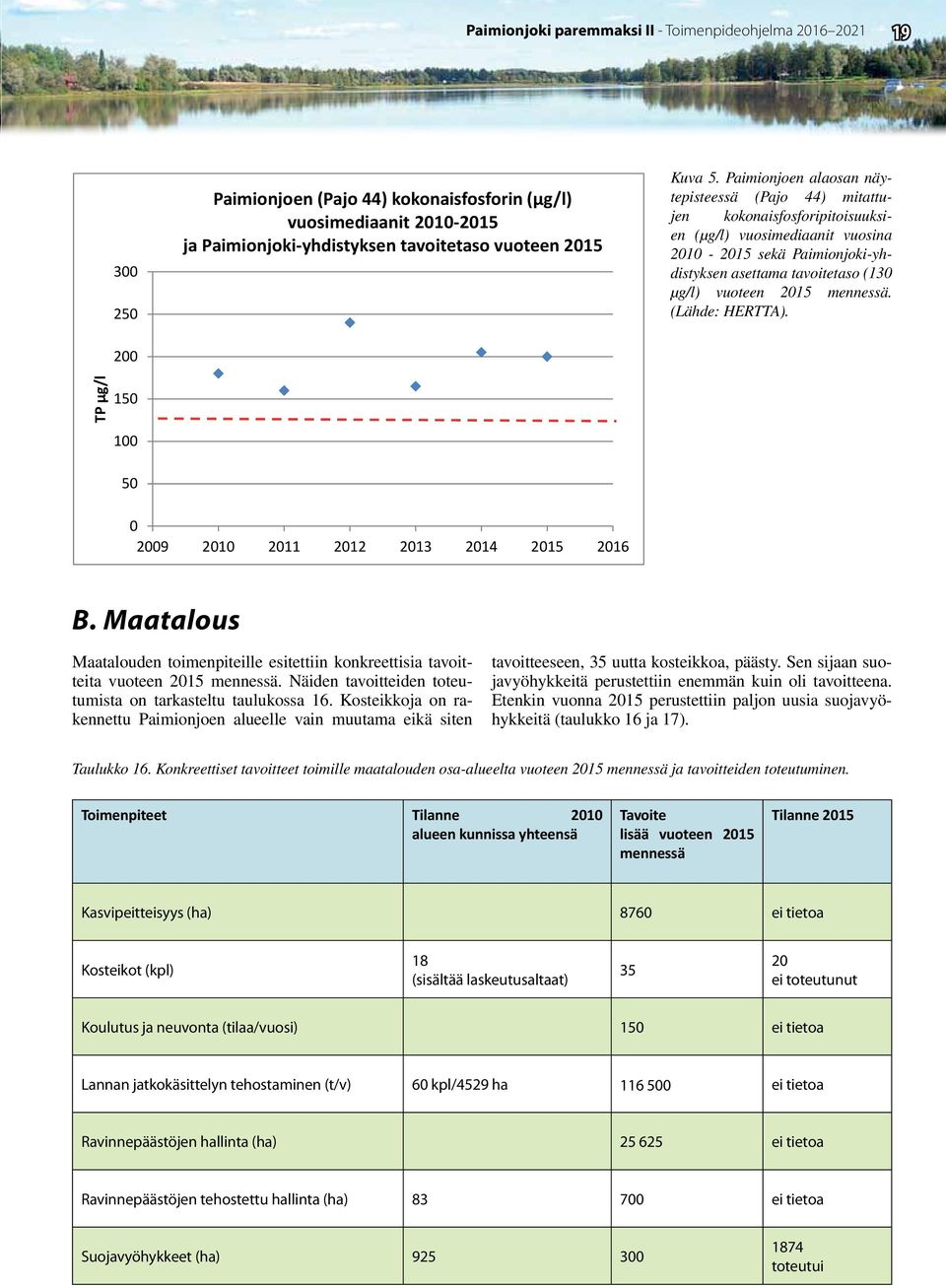 2015 mennessä. (Lähde: HERTTA). TP µg/l 150 100 50 0 2009 2010 2011 2012 2013 2014 2015 2016 B. Maatalous Maatalouden toimenpiteille esitettiin konkreettisia tavoitteita vuoteen 2015 mennessä.