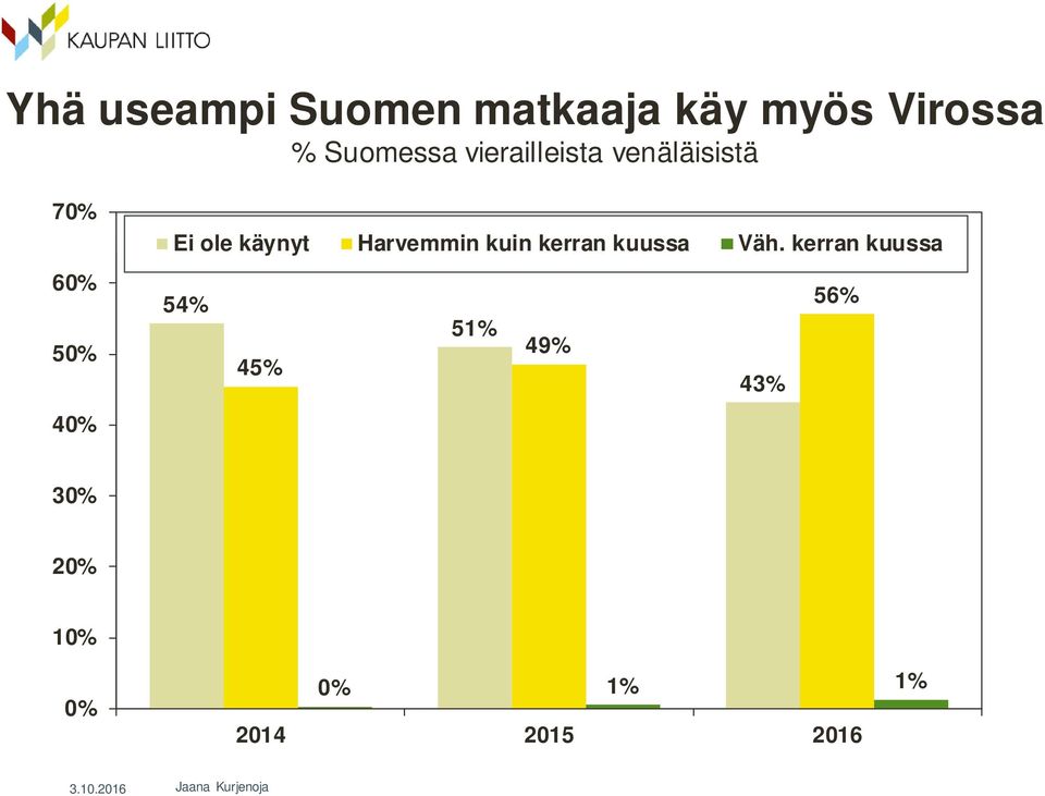 käynyt Harvemmin kuin kerran kuussa Väh.