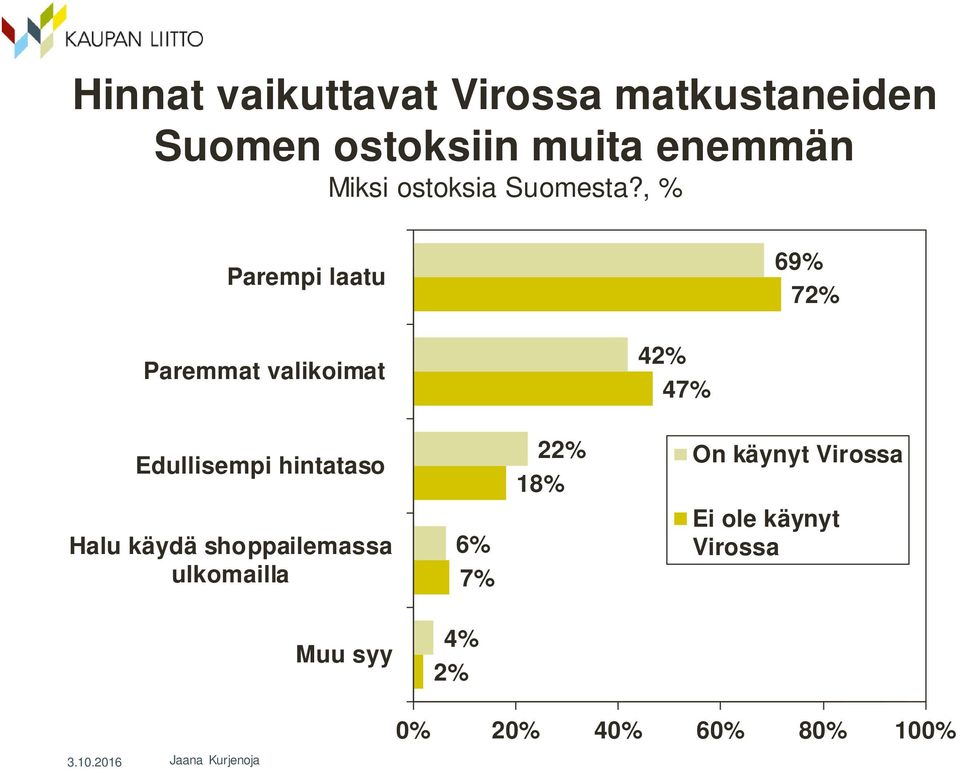 , % Parempi laatu 69% 72% Paremmat valikoimat 42% 47% Edullisempi hintataso