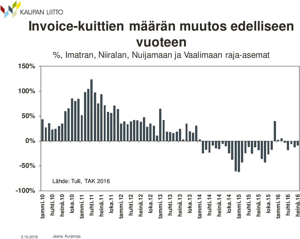 10 tammi.11 huhti.11 heinä.11 loka.11 tammi.12 huhti.12 heinä.12 loka.12 tammi.13 huhti.13 heinä.