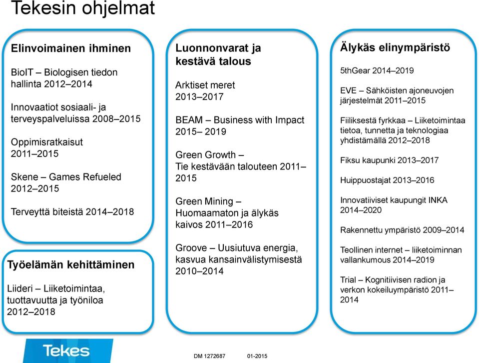 2019 Green Growth Tie kestävään talouteen 2011 2015 Green Mining Huomaamaton ja älykäs kaivos 2011 2016 Groove Uusiutuva energia, kasvua kansainvälistymisestä 2010 2014 Älykäs elinympäristö 5thGear