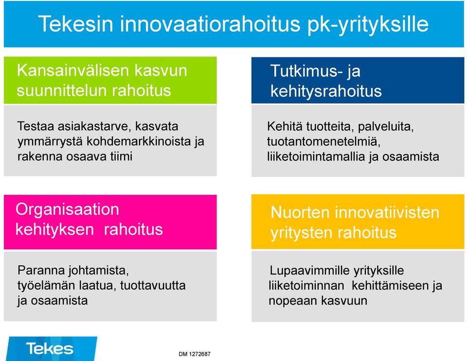 liiketoimintamallia ja osaamista Organisaation kehityksen rahoitus Paranna johtamista, työelämän laatua, tuottavuutta ja