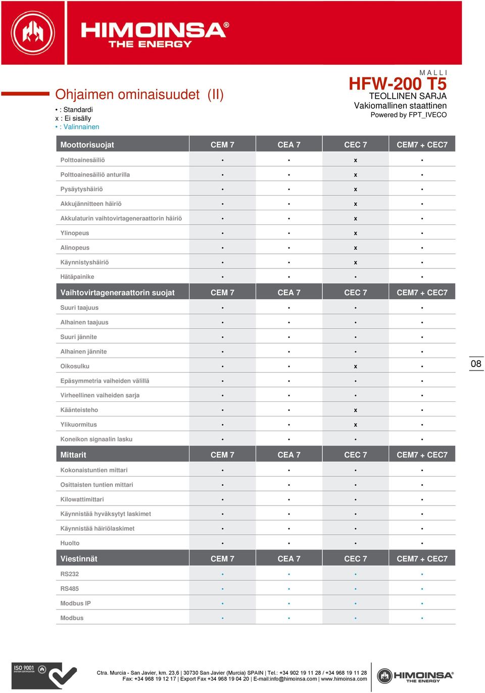 Suuri jännite Alhainen jännite Oikosulku x 08 Epäsymmetria vaiheiden välillä Virheellinen vaiheiden sarja Käänteisteho x Ylikuormitus x Koneikon signaalin lasku Mittarit CEM 7 CEA 7 CEC 7 CEM7 + CEC7