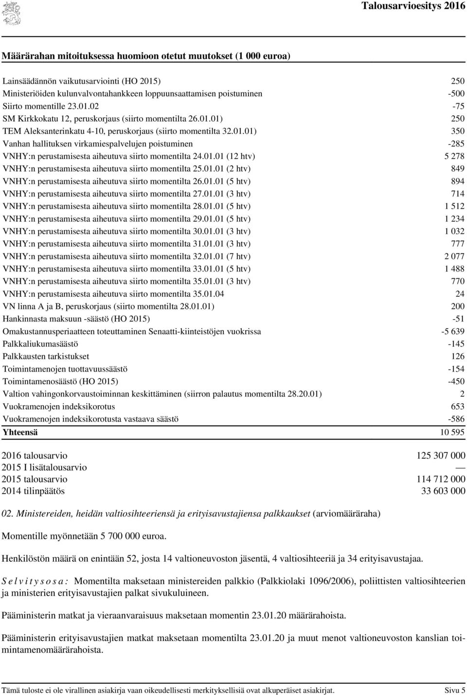 01.01 (12 htv) 5 278 VNHY:n perustamisesta aiheutuva siirto momentilta 25.01.01 (2 htv) 849 VNHY:n perustamisesta aiheutuva siirto momentilta 26.01.01 (5 htv) 894 VNHY:n perustamisesta aiheutuva siirto momentilta 27.