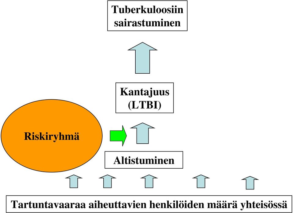 Altistuminen Tartuntavaaraa