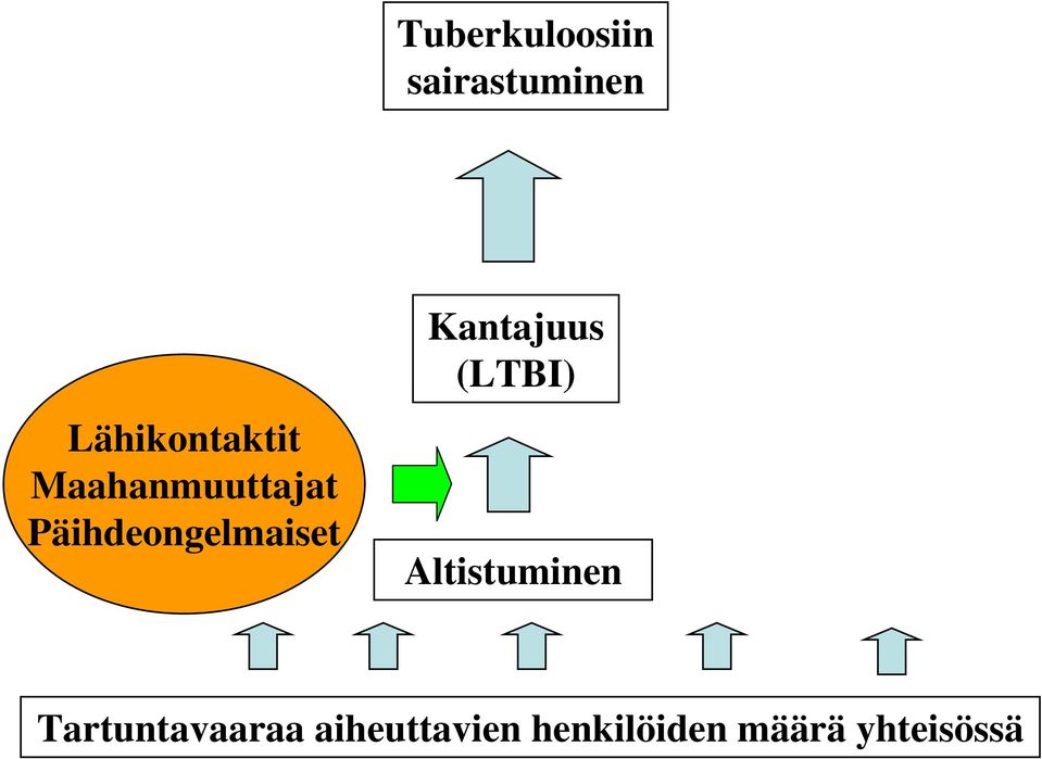 Päihdeongelmaiset Kantajuus (LTBI)