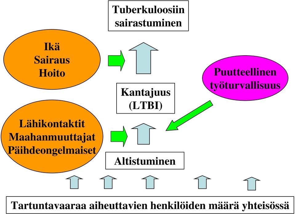 Kantajuus (LTBI) Altistuminen Puutteellinen