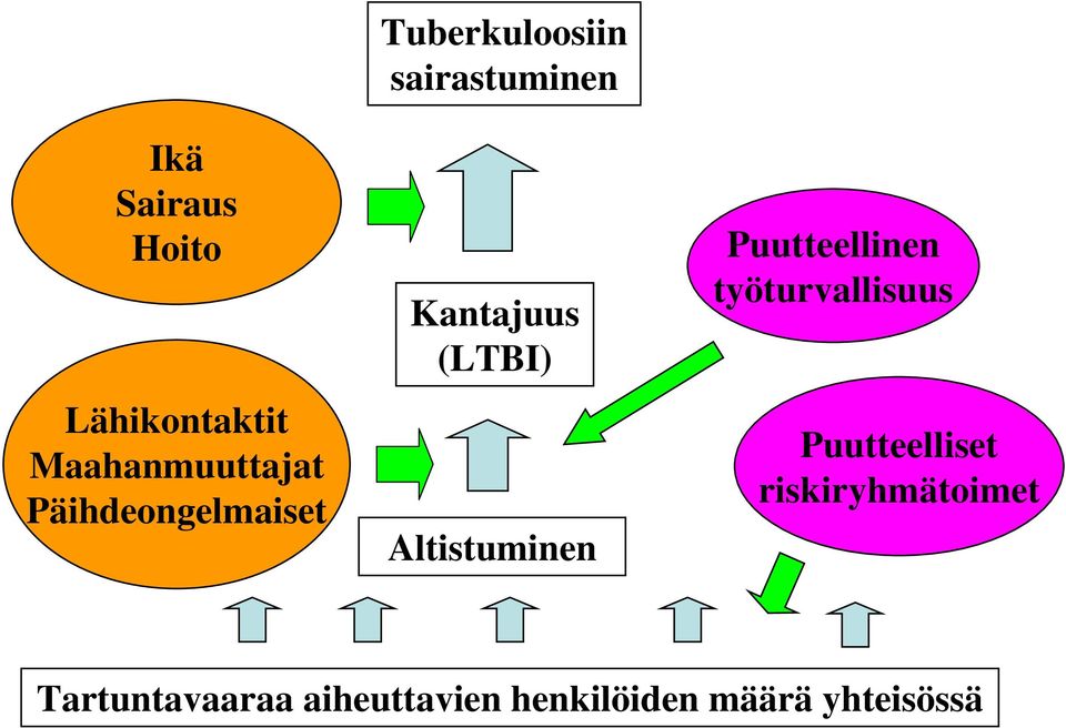 (LTBI) Altistuminen Puutteellinen työturvallisuus