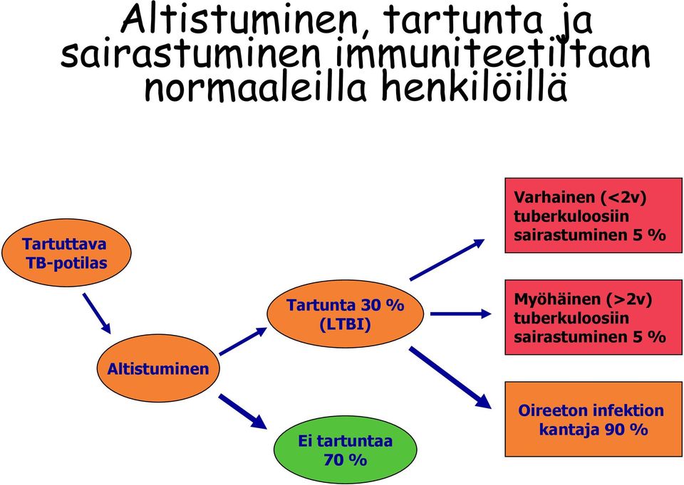 sairastuminen 5 % Tartunta 30 % (LTBI) Myöhäinen (>2v) tuberkuloosiin