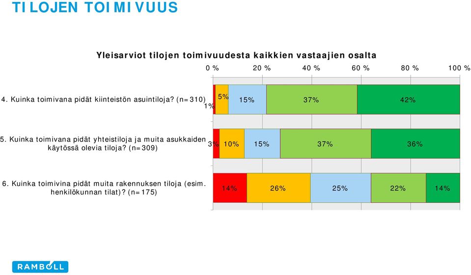 Kuinka toimivana pidät yhteistiloja ja muita asukkaiden käytössä olevia tiloja?