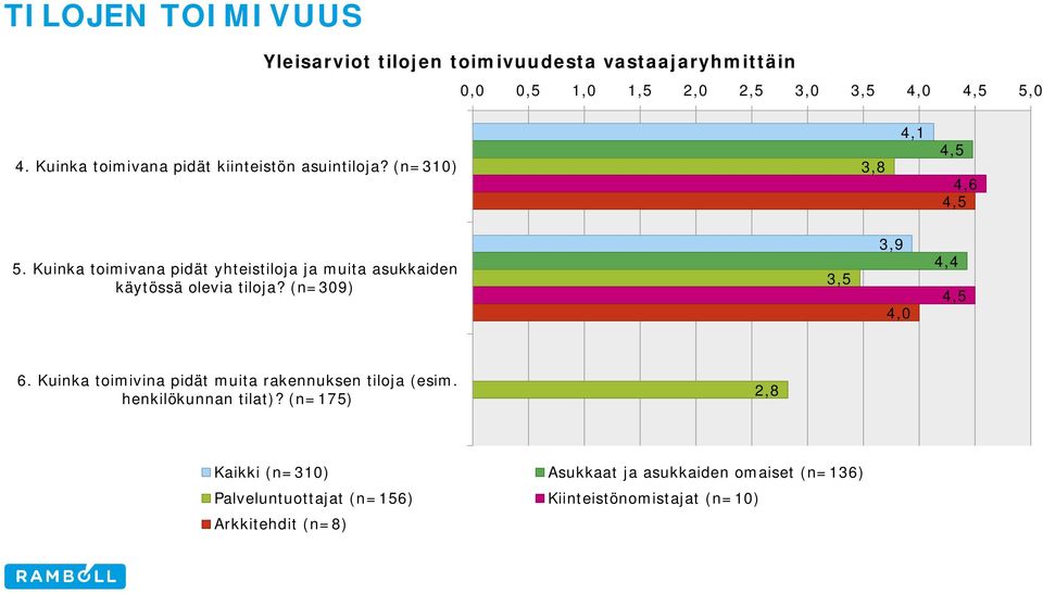 Kuinka toimivana pidät yhteistiloja ja muita asukkaiden käytössä olevia tiloja? (n=309) 3,5 3,9 4,0 4,4 4,5 6.