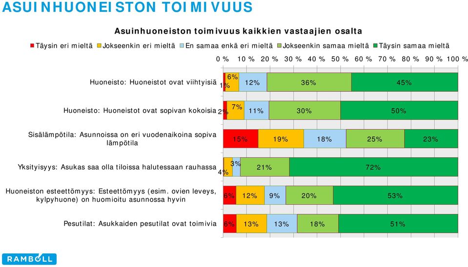 11% 30% 50% Sisälämpötila: Asunnoissa on eri vuodenaikoina sopiva lämpötila 15% 19% 18% 25% 23% Yksityisyys: Asukas saa olla tiloissa halutessaan rauhassa 3% 4% 21% 72%