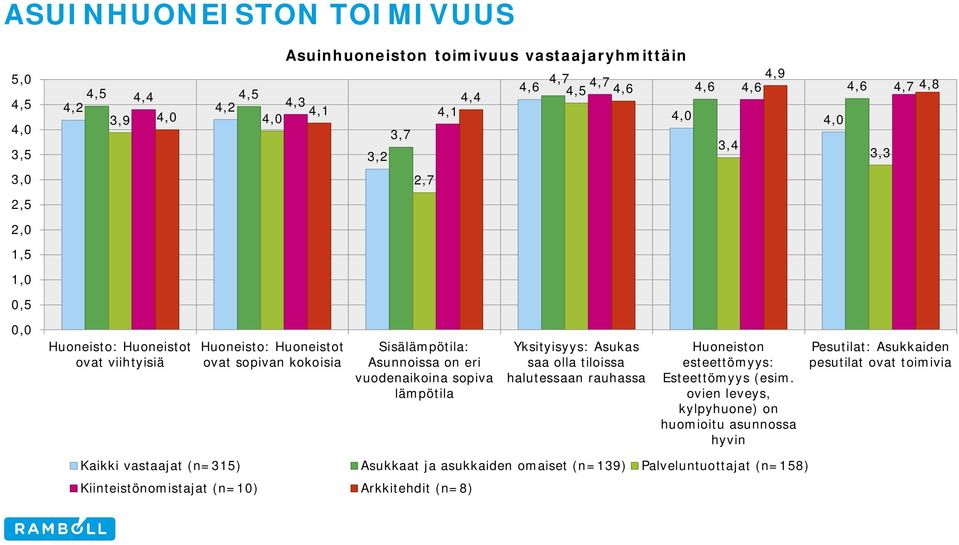 vuodenaikoina sopiva lämpötila Yksityisyys: Asukas saa olla tiloissa halutessaan rauhassa Huoneiston esteettömyys: Esteettömyys (esim.