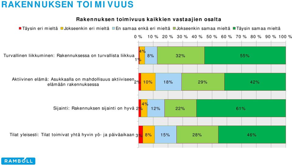 Rakennuksessa on turvallista liikkua 8% 1% 32% 55% Aktiivinen elämä: Asukkaalla on mahdollisuus aktiiviseen 2% 10% elämään rakennuksessa