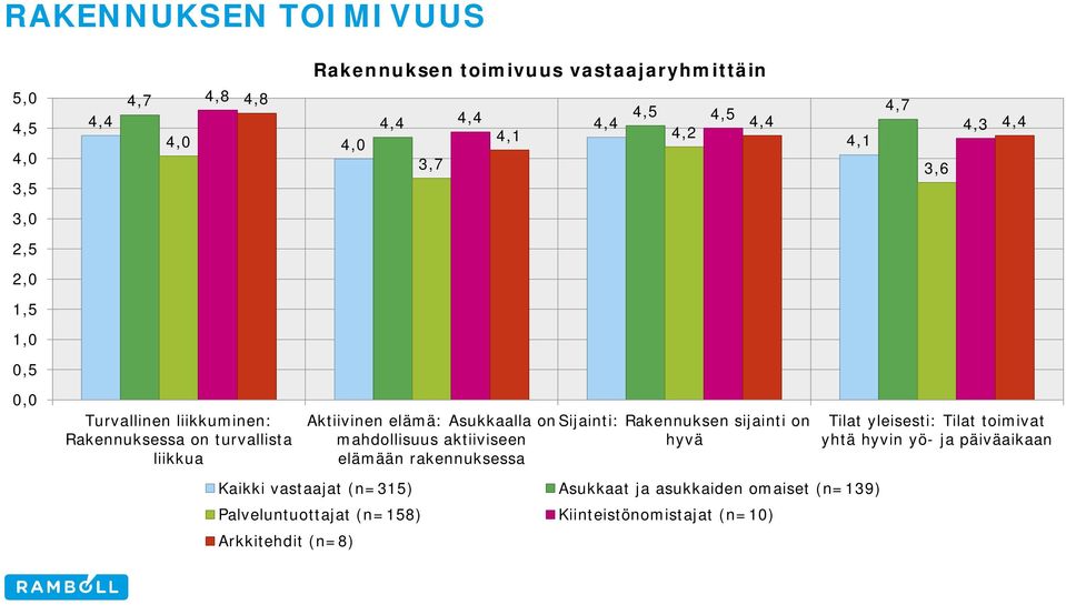 onsijainti: Rakennuksen sijainti on mahdollisuus aktiiviseen hyvä elämään rakennuksessa Tilat yleisesti: Tilat toimivat yhtä hyvin yö- ja