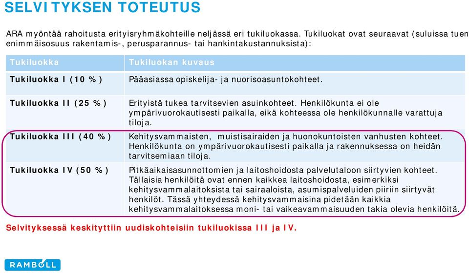 nuorisoasuntokohteet. Tukiluokka II (25 %) Tukiluokka III (40 %) Tukiluokka IV (50 %) Erityistä tukea tarvitsevien asuinkohteet.