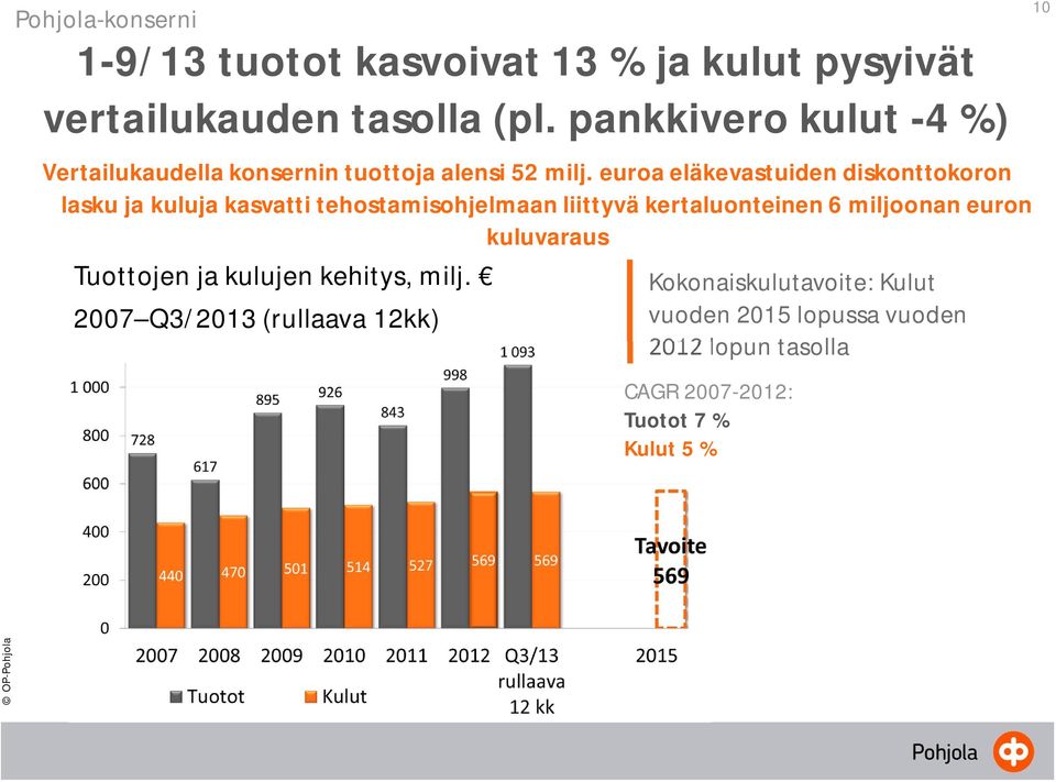 euroa eläkevastuiden diskonttokoron lasku ja kuluja kasvatti tehostamisohjelmaan liittyvä kertaluonteinen 6 miljoonan