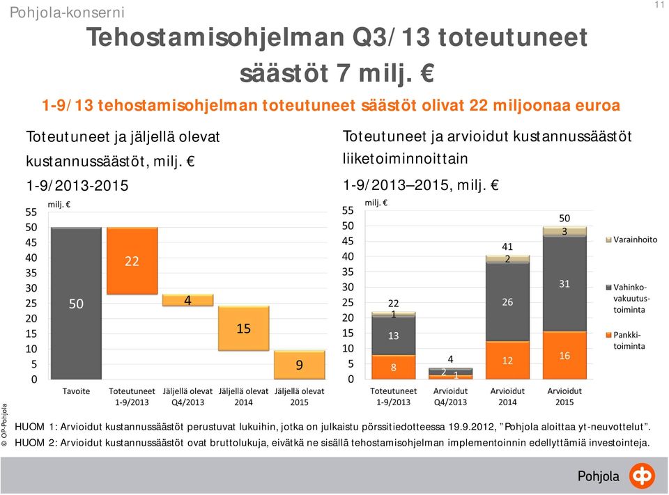 1-9/2013-2015 Toteutuneet ja arvioidut kustannussäästöt liiketoiminnoittain 1-9/2013 2015, milj.