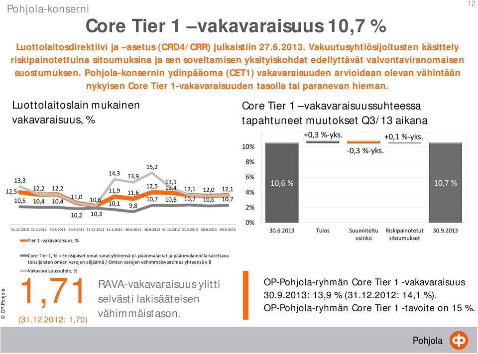 Pohjola-konsernin ydinpääoma (CET1) vakavaraisuuden arvioidaan olevan vähintään nykyisen Core Tier 1-vakavaraisuuden tasolla tai paranevan hieman.