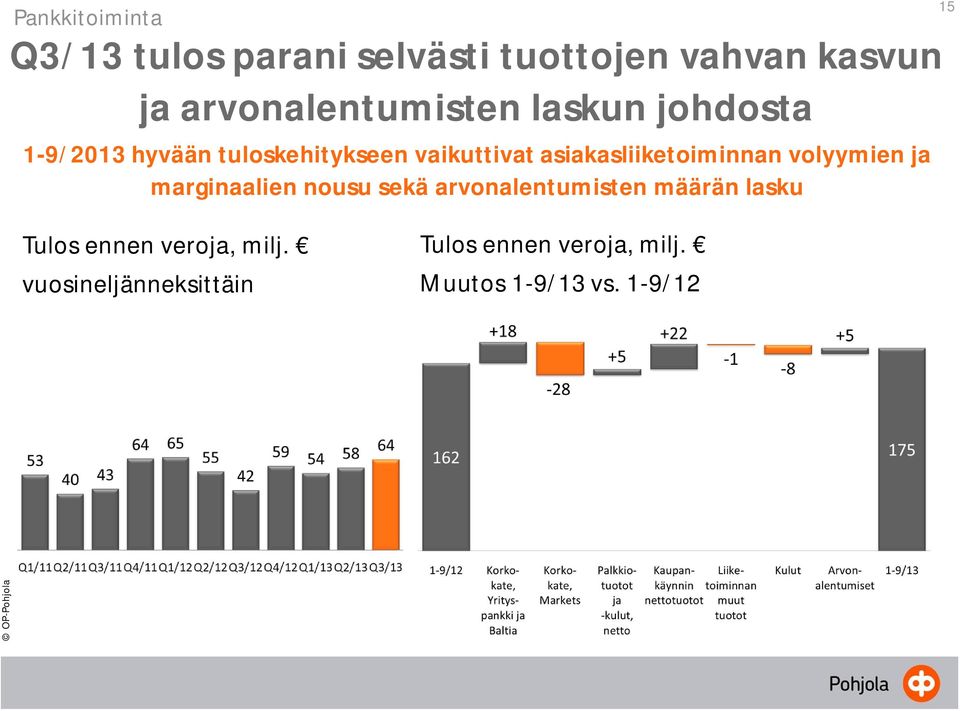asiakasliiketoiminnan volyymien ja marginaalien nousu sekä arvonalentumisten määrän