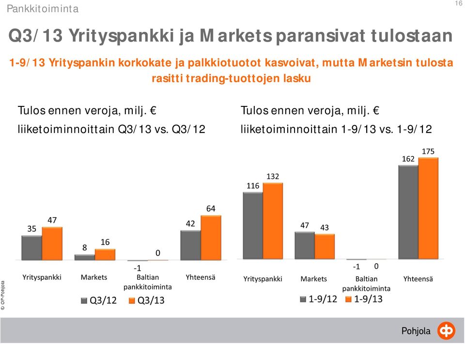 rasitti trading-tuottojen lasku Tulos ennen veroja, milj.