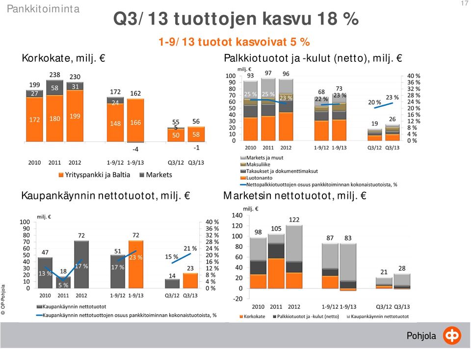 Palkkiotuotot ja -kulut (netto), milj.